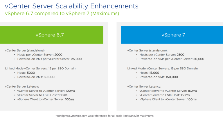 vCenter Server 7.0 Configuration maximums
