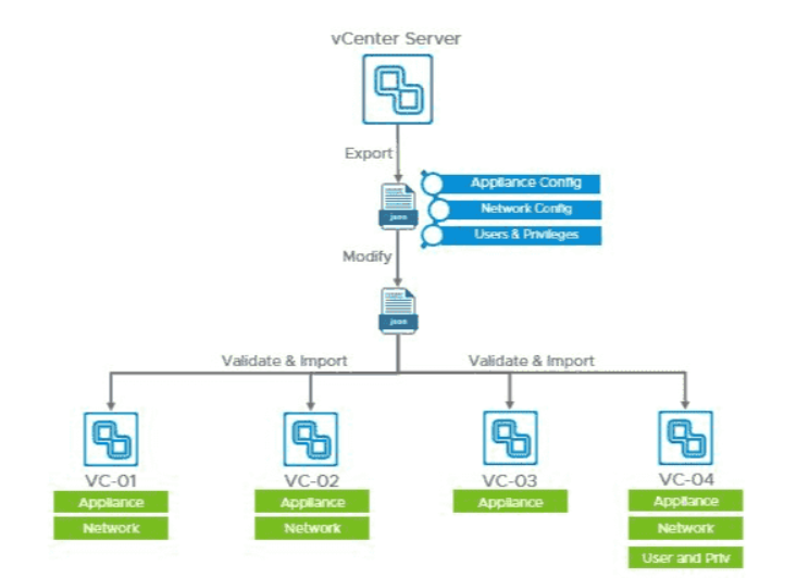 Import vCenter Server Profiles