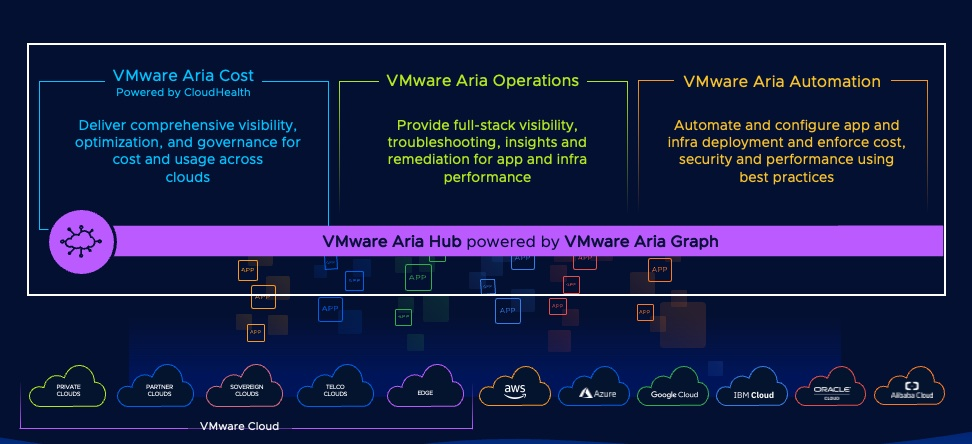 VMware ARIA