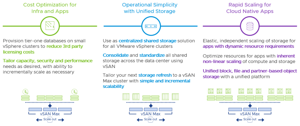Common use cases for vSAN Max