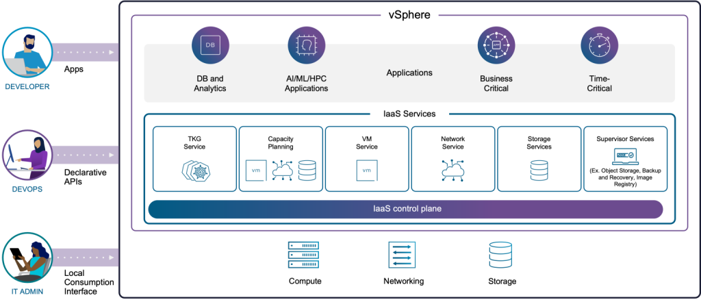 vSphere IaaS control plane services

