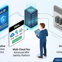 vCenter MFA : Azure Entra ID vs Okta vs ADFS