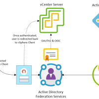 vCenter MFA